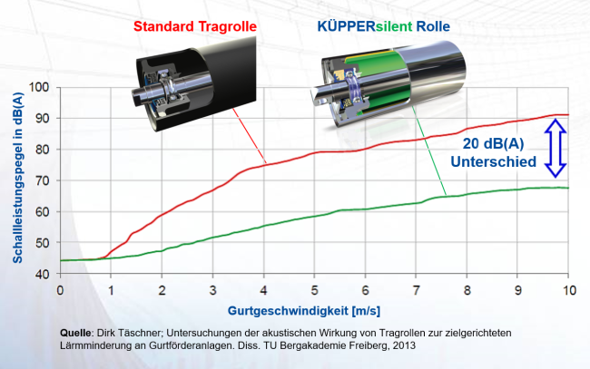 Diagramm mit dem Vergleich Standard-Tragrolle zu KÜPPERsilent