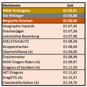 Platzierung Drachenbootrennen