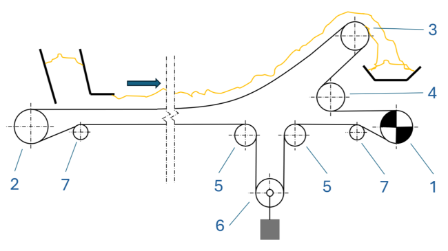 Trommelbezeichnungen Schema - Pulley designations scheme