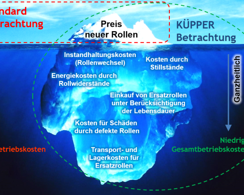 Instandhaltungskosten Tragrollen Eisberg Modell, Versteckte Kosten, TCO Tragrolle